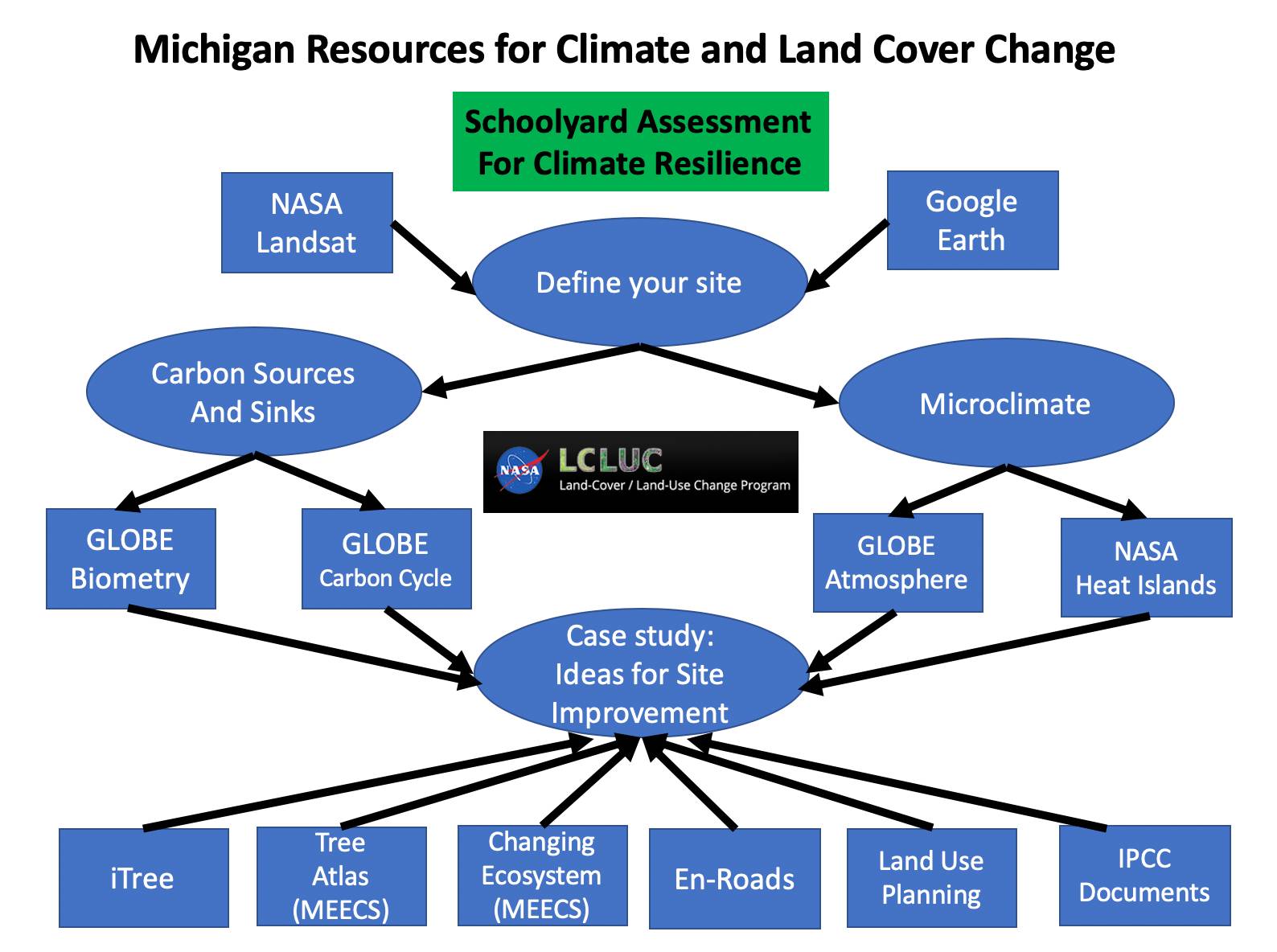 MiRCLE Diagram: Schoolyard Assessment  For Climate Resilience